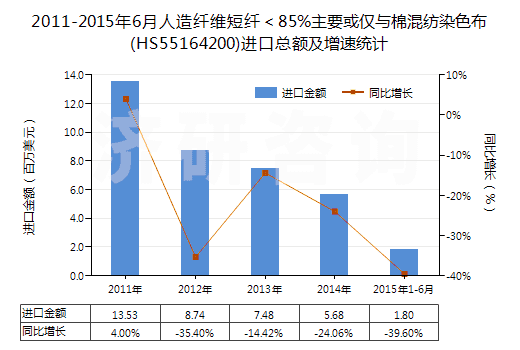 2011-2015年6月人造纖維短纖＜85%主要或僅與棉混紡染色布(HS55164200)進口總額及增速統(tǒng)計